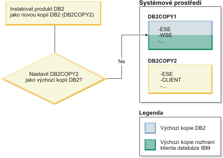 Při instalaci nové kopie produktu DB2 se rozhodnete neučinit novou kopii DB2 výchozí kopií DB2.