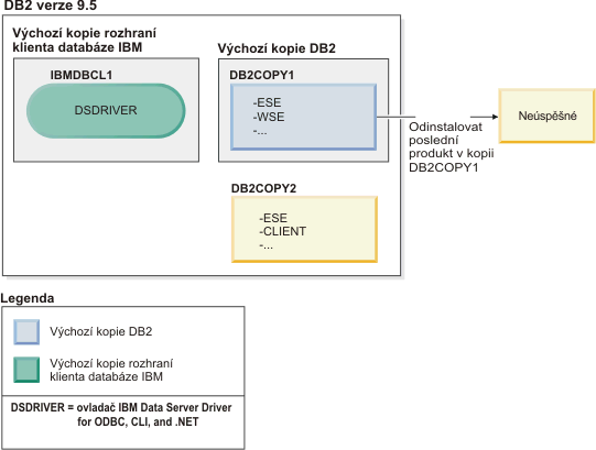 Příklad selhání pokusu o odinstalování kopie DB2, která je výchozí kopií DB2.