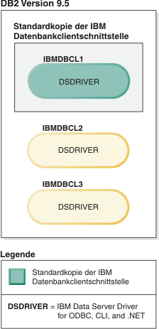 Beispiel einer Standardclientkopie, wenn mehrere Kopien der IBM Datenbankclientschnittstelle vorhanden sind.