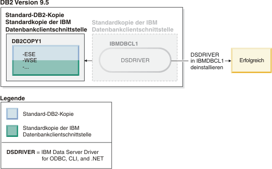 Beispiel einer erfolgreichen Deinstallation einer Standardkopie von IBM Data Server Driver, wenn eine Standard-DB2-Kopie vorhanden ist.