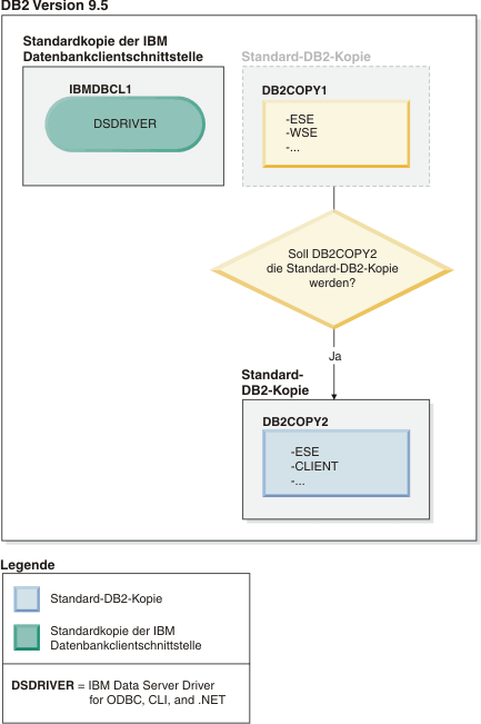 Beispiel für eine Entscheidung zum Wechseln von einer DB2-Kopie als Standard-DB2-Kopie zu einer anderen.