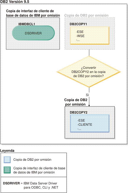 Ejemplo de la decisión de conmutar de una copia de DB2 a otra copia para establecer esta última como copia de DB2 por omisión.