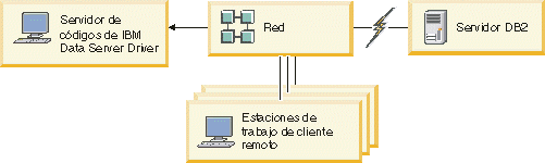 Esta figura muestra una instalación de red normal de IBM Data Server Driver Package.