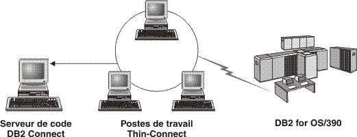 Cette figure présente un poste de travail partiel DB2 Connect standard