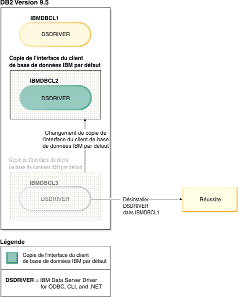 Exemple de désinstallation réussie de la copie pilote IBM Data Server par défaut.