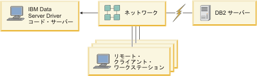 この図は、IBM Data Server Driver Package の典型的なネットワーク・インストールを示しています。