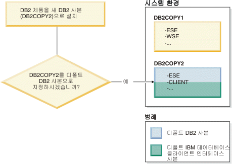 새 DB2 사본을 설치할 때 새 DB2 사본을 디폴트 DB2 사본을 디폴트 사본으로 사용할 경우