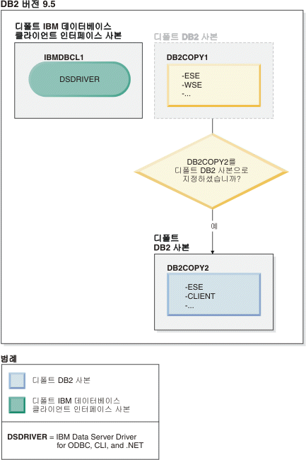 한 DB2 사본에서 전환하여 다른 사본을 디폴트 DB2 사본으로 지정하는 예