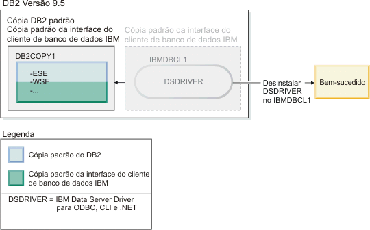 Um exemplo de uma desinstalação bem-sucedida de uma cópia padrão do IBM Data Server Driver quando existe uma cópia padrão do DB2.