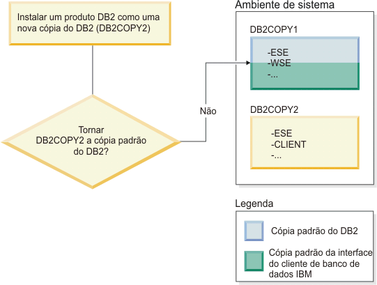 Um exemplo de uma tentativa que falhou ao desinstalar a cópia do DB2 que é a cópia padrão.