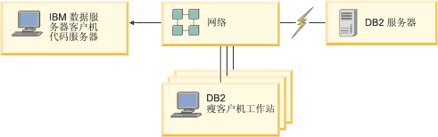 此图显示典型的 IBM 数据服务器客户机瘦客户机环境