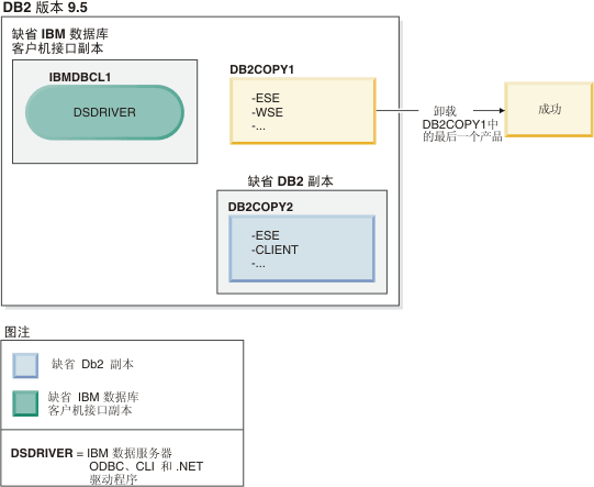 尝试卸载不再是缺省副本的 DB2 副本成功的示例。