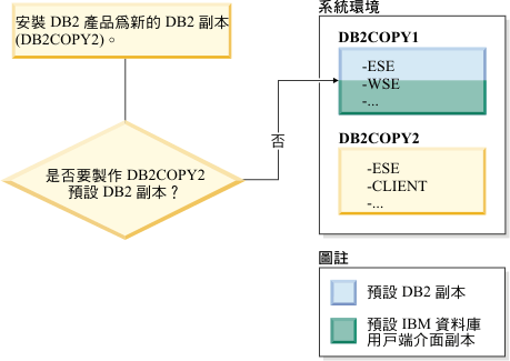 當安裝新的 DB2 副本時，您決定不使新的 DB2 副本成為預設 DB2 副本。