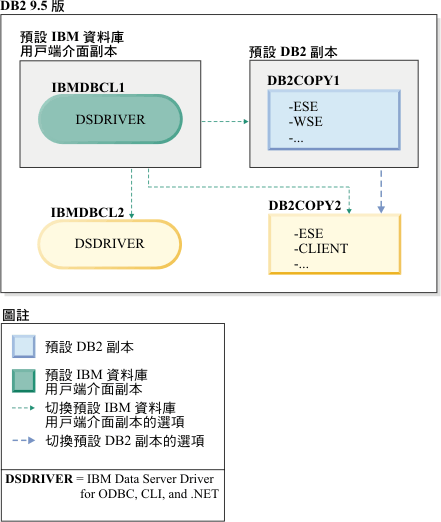 多個 IBM 資料庫用戶端介面副本及多個 DB2 副本存在的範例。