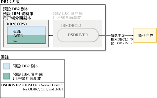 當預設 DB2 副本存在時解除安裝預設 IBM Data Server Driver 副本順利完成的範例。