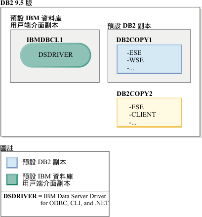 單一 IBM Data Server Driver 副本及多個 DB2 副本存在於相同機器的範例。