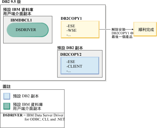 嘗試解除安裝 DB2 副本 (不再是預設 DB2 副本) 順利完成的範例。