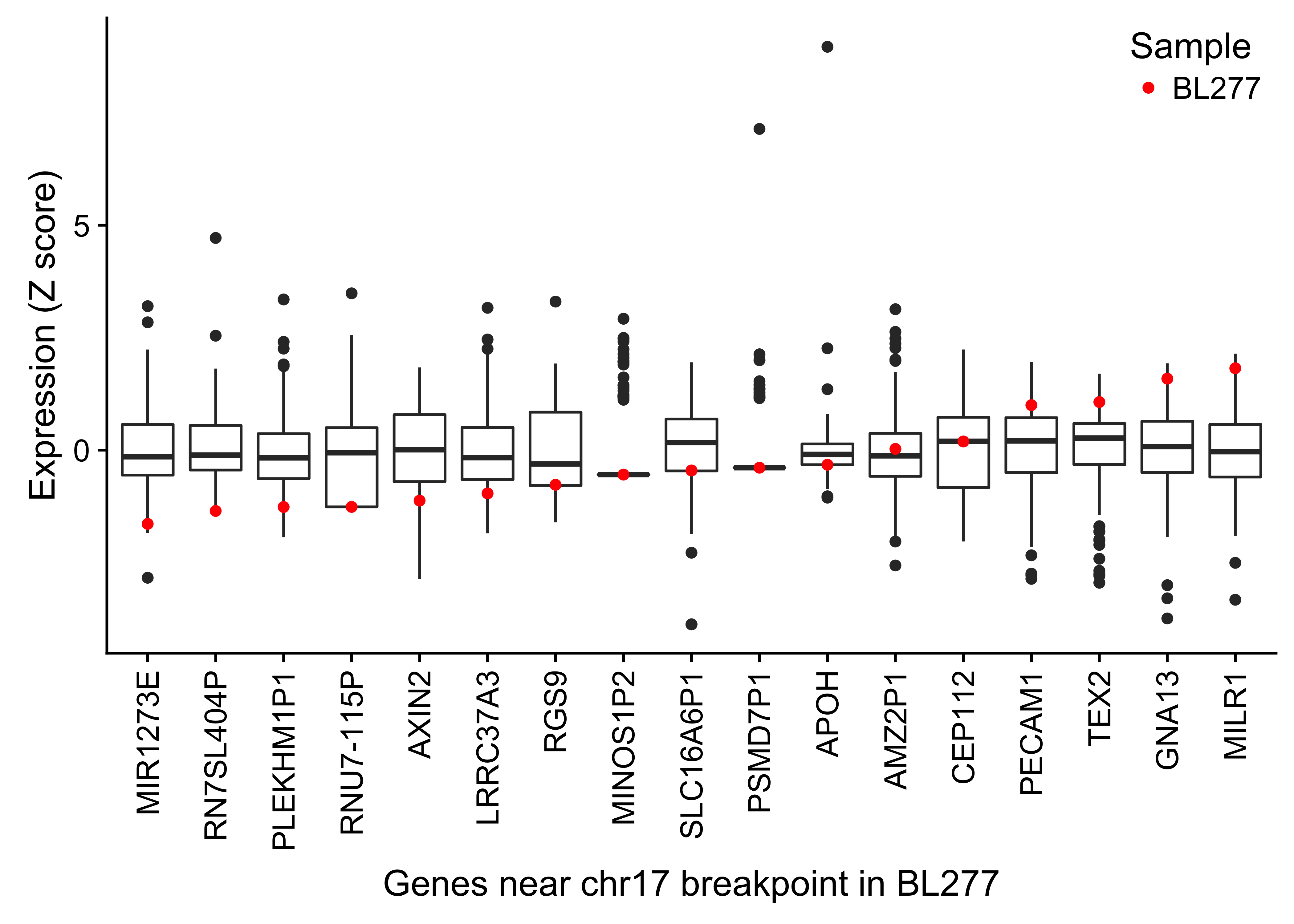 – Box plots showing the expression (Z score) of genes within 1 Mb of the chr17 breakpoint in BL277 involving with IGH and MYC. The highlighted points in red display the gene expression in BL277.