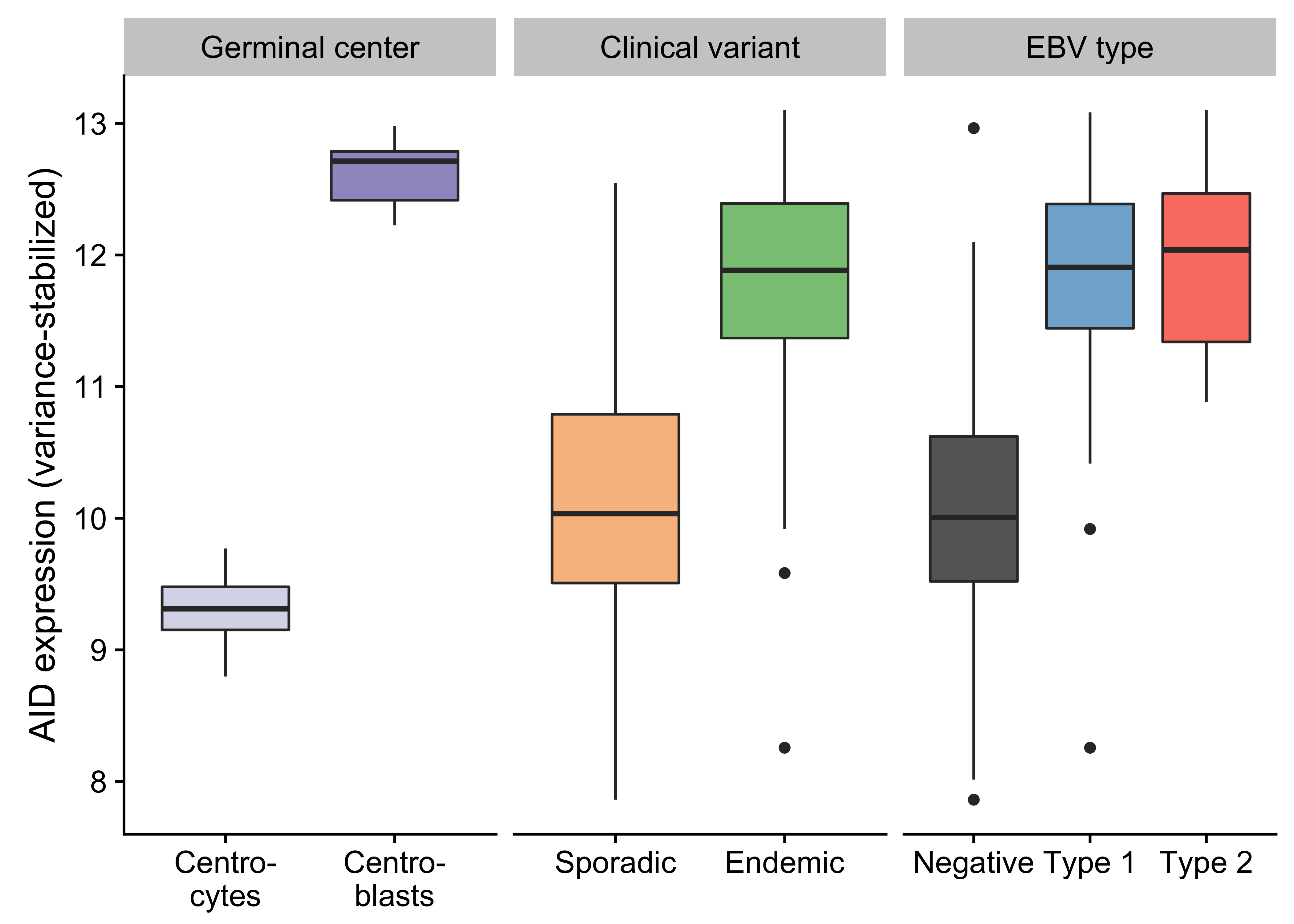 – Box plots showing the variance-stabilized expression of AID in germinal center cells and tumor samples (classified according to either clinical variant status or EBV infection status).