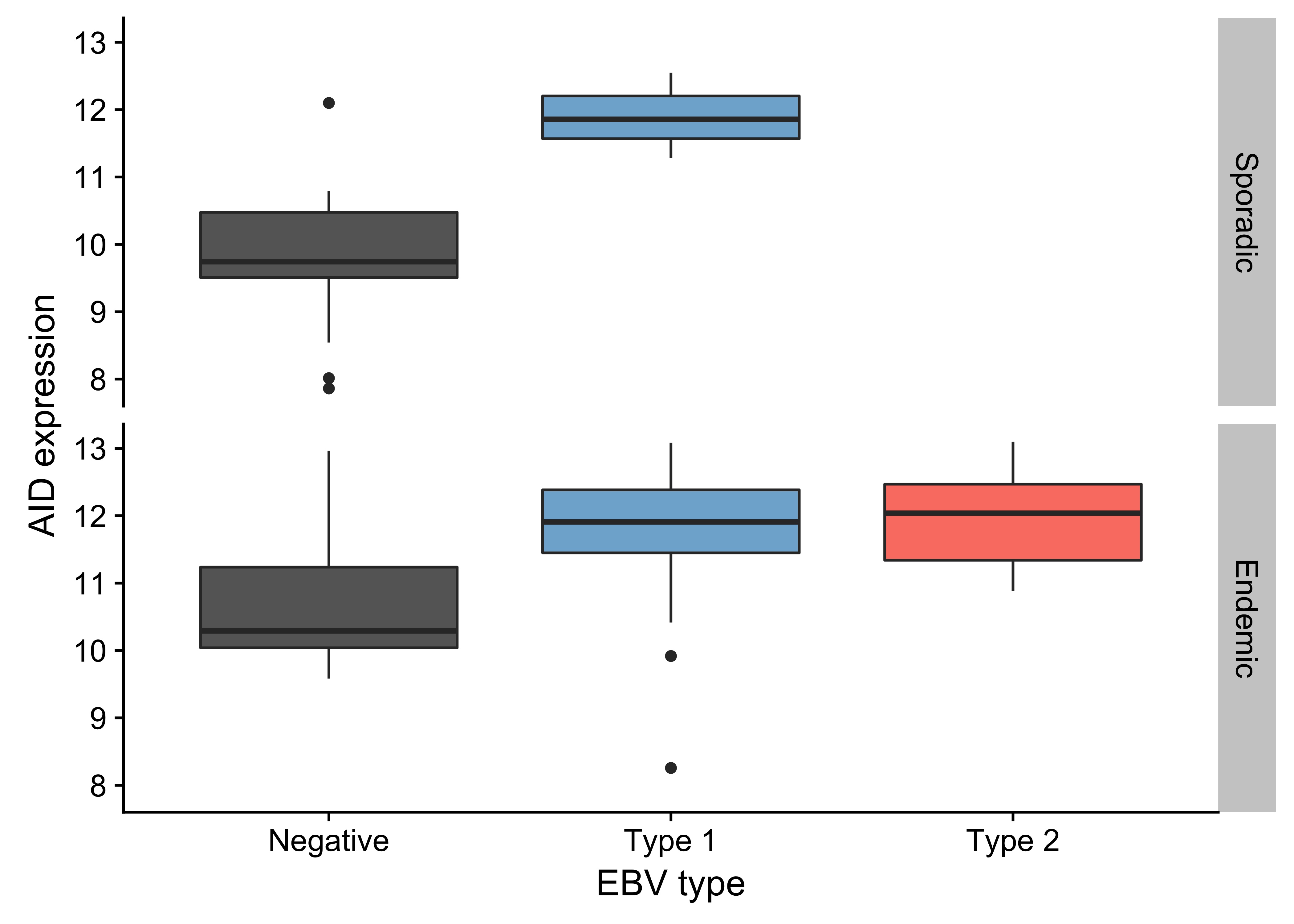 – Box plots showing higher AID expression in EBV-positive cases regardless of geographic origin (endemic or sporadic).