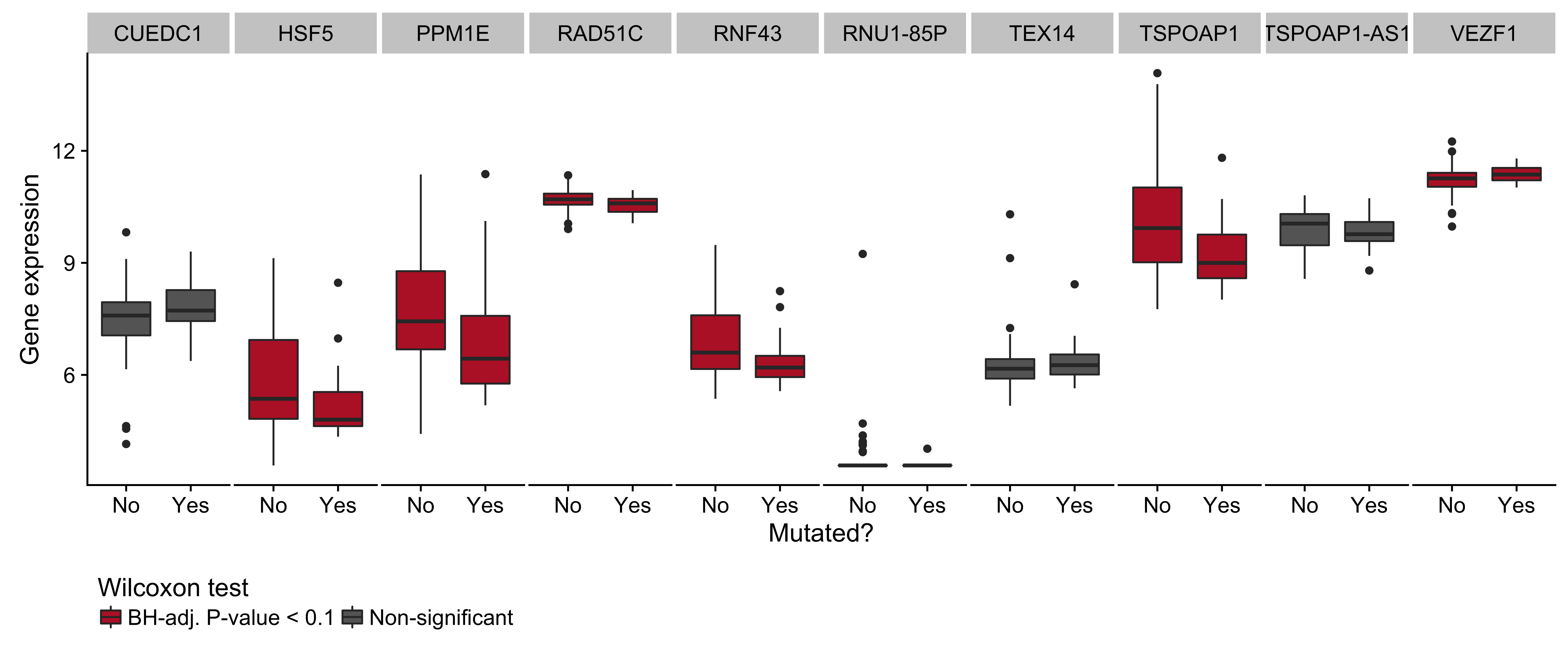 – Box plots showing expression of genes near the cluster of non-coding mutations that overlaps miR-142 as a function of its mutation status. Box plots highlighted in red are significantly differentially expressed (Wilcoxon test).